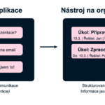 Srovnání chatu a nástroje na projektové řízení Freelo